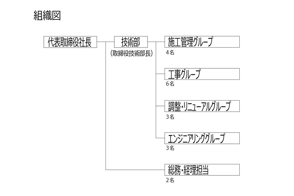 組織図